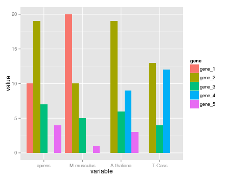 ggplot2による横並びの棒グラフの描画