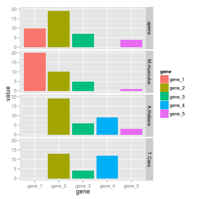 ggplot2による積み上げと横並びの棒グラフの描画