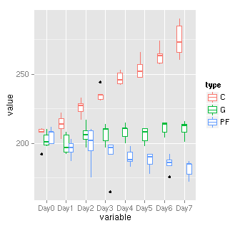 ggplot2で描くボックスプロット