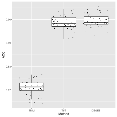 ggplot2で描くボックスプロット