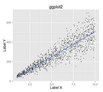 ggplot2で散布図を描く例、また回帰直線を描き加える例