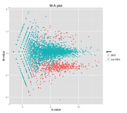 ggplot2でM-Aプロットを描く例です