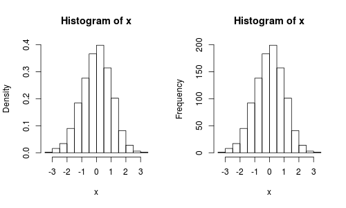 Rのhistで描いたヒストグラム,縦軸を頻度あるいは回数を指定する例