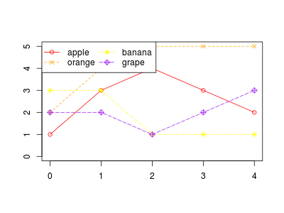 Rのlegend関数を利用した凡例方法,2列に並べたもの