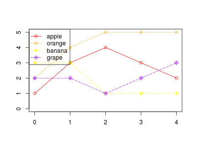 Rのlegend関数を利用した凡例方法,枠線の種類と背景の指定