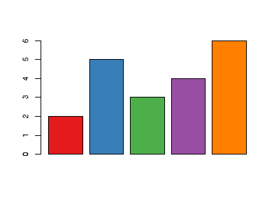 RColorBrewerのカラーパレット,棒グラフの例