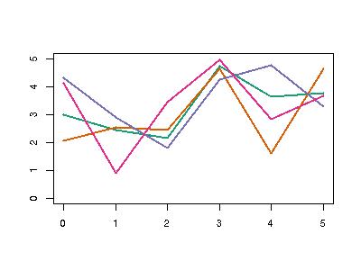 RColorBrewerのカラーパレット,折れ線グラフの例