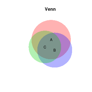 venneulerによるベン図描画