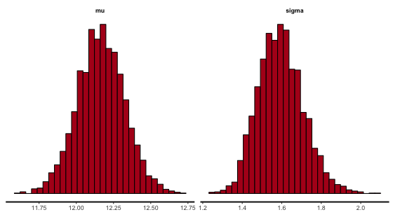 stan による正規分布のパラメーター推定結果（事後確率の分布）