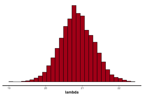 stan のポアソン分布のパラメーター推定結果（事後確率の分布）