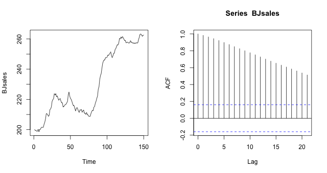 年間売り上げ高の時系列変化のグラフ